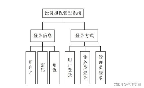 基于SpringBoot的投資擔保管理系統設計與實現